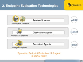 2. Endpoint Evaluation Technologies Symantec Endpoint Protection 11.0 agent is SNAC ready Dissolvable Agents ‘ Unmanaged’ Endpoints Better Remote Scanner ‘ Unmanagable’ Endpoints Good Persistent Agents ‘ Managed’ Endpoints Best 