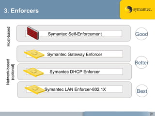 3. Enforcers Symantec LAN Enforcer-802.1X Symantec DHCP Enforcer Symantec Gateway Enforcer Symantec Self-Enforcement Host-based Network-based (optional) Best Better Good 