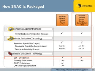 How SNAC is Packaged Central Management Console Endpoint Evaluation Technology Endpoint Evaluation Technology Symantec Endpoint Protection Manager Persistent Agent (SNAC Agent) Dissolvable Agent (On-Demand Agent) Remote Vulnerability Scanner Self - Enforcement Gateway Enforcement DHCP Enforcement LAN (802.1x) Enforcement       *   *  Add On Add On Add On Add On  * Symantec Network Access  Control v 11.0 Symantec Network Access  Control  Starter Edition v 11.0 * Required purchase of an enforcer appliance 