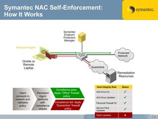 Symantec NAC Self-Enforcement: How It Works Onsite or Remote Laptop Symantec Endpoint Protection Manager Remediation Resources Persistent Agent Protected Network Quarantine Client connects to network and validates policy Persistent Agent performs self-compliance checks Compliance fail: Apply “Quarantine” firewall policy Compliance pass: Apply “Office” firewall policy Host Integrity Rule Status Anti-Virus On  Anti-Virus Updated  Personal Firewall On  Service Pack Updated  Patch Updated  Patch Updated  