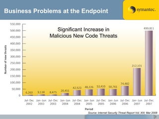 Business Problems at the Endpoint Endpoint management costs  are increasing Cost of downtime impacts both productivity and revenue, productivity hit largest in enterprise Costs to acquire, manage and administer point products are increasing, as well as the demand on system resources Complexity is increasing as well Complexity and resources needed to manage disparate endpoint protection technologies are inefficient and time consuming Source: Internet Security Threat Report Vol. XIII; Mar 2008 Growing number of known and unknown threats Stealth-based and silent attacks are increasing, so there is a need for antivirus to do much more Significant Increase in Malicious New Code Threats 