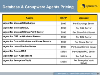 Database & Groupware Agents Pricing Backup Exec 12.5 & Backup Exec System Recovery 8.5 Agents MSRP Licensed Agent for Microsoft Exchange $995 Per Exchange Server Agent for Microsoft SQL $995 Per SQL Server Agent for Microsoft SharePoint Server $995 Per SharePoint Server Agent for DB2 on Windows Servers  $995 Per DB2 Server Agent for Oracle Windows and Linux Servers $995 Per Oracle Server Agent for Lotus Domino Server $995 Per Lotus Domino Server Agent for Oracle RAC $3195 Per Oracle RAC Server Agent for SAP Applications $3195 Per SAP Server Agent for Enterprise Vault $1595 Per Enterprise Vault Server 
