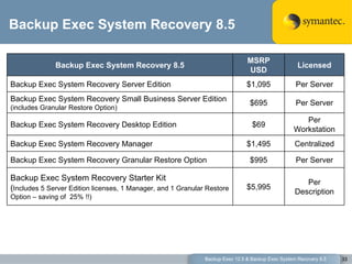 Backup Exec System Recovery 8.5 Backup Exec 12.5 & Backup Exec System Recovery 8.5 Backup Exec System Recovery 8.5 MSRP USD Licensed Backup Exec System Recovery Server Edition $1,095 Per Server Backup Exec System Recovery Small Business Server Edition  (includes Granular Restore Option) $695 Per Server Backup Exec System Recovery Desktop Edition $69 Per Workstation Backup Exec System Recovery Manager $1,495 Centralized Backup Exec System Recovery Granular Restore Option $995 Per Server Backup Exec System Recovery Starter Kit ( Includes 5 Server Edition licenses, 1 Manager, and 1 Granular Restore Option – saving of  25% !!) $5,995 Per Description 