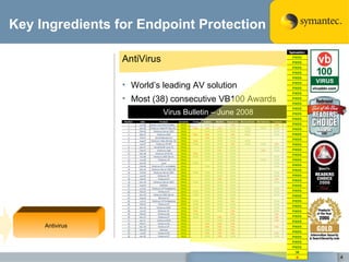 Key Ingredients for Endpoint Protection Antivirus World’s leading AV solution Most (38) consecutive VB100 Awards Virus Bulletin – June 2008 Viruses, Trojans, Worms AntiVirus 