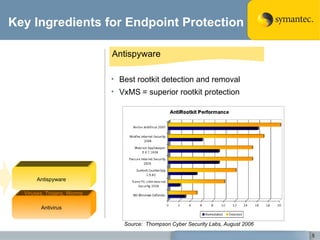 Key Ingredients for Endpoint Protection Antivirus Antispyware Antispyware Best rootkit detection and removal VxMS   = superior rootkit protection Source:  Thompson Cyber Security Labs, August 2006 Viruses, Trojans, Worms Spyware, Rootkits 