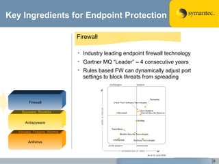 Key Ingredients for Endpoint Protection Antivirus Antispyware Firewall Firewall Industry leading endpoint firewall technology Gartner MQ “Leader” – 4 consecutive years Rules based FW can dynamically adjust port settings to block threats from spreading Viruses, Trojans, Worms Spyware, Rootkits Worms, Spyware 