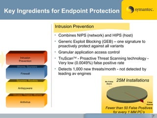Key Ingredients for Endpoint Protection Antivirus Antispyware Firewall Intrusion Prevention Intrusion Prevention Combines NIPS (network) and HIPS (host) Generic Exploit Blocking (GEB) – one signature to proactively protect against all variants Granular application access control  TruScan TM  - Proactive Threat Scanning technology - Very low (0.0049%) false positive rate  Detects 1,000 new threats/month - not detected by leading av engines Worms, Spyware Spyware, Rootkits Viruses, Trojans, Worms 0-day, Key Logging 25M Installations Fewer than 50 False Positives for every 1 MM PC’s 