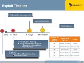 Exploit Timeline Vulnerability Announcement 0 Day 6-7 Days Vulnerability Exploit  Virus Signature ~3 Hours Later <24 Hours Number of Variants Blocked Single GEB Signature Threat 814 MS RPC DCOM BO Blaster 426 MS_RPC_NETDDE_BO [email_address] 394 MS LSASS BO Sasser 250 RPC_NETAPI32_BO W97M.Invert.B 121 NetBIOS MS NO (TCP) W32.Gaobot.AAY Generic Exploit Blocking  Vulnerability-Based Signature Based on vulnerabilities’  characteristics TruScan TM Proactive Threat Scan technology Behavior Analysis 