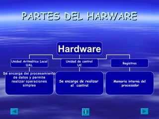 PARTES DEL HARWAREPARTES DEL HARWARE
Hardware
Unidad Aritmético Local
UAL
Unidad de control
UC
Registros
Se encarga del procesamiento
de datos y permite
realizar operaciones
simples
Se encarga de realizar
el control
Memoria interna del
procesador
 