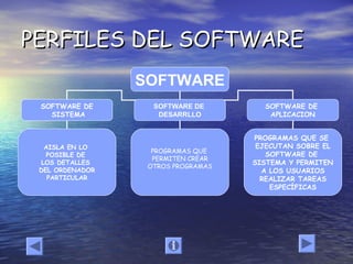 PERFILES DEL SOFTWAREPERFILES DEL SOFTWARE
SOFTWARE
SOFTWARE DE
SISTEMA
SOFTWARE DE
DESARRLLO
SOFTWARE DE
APLICACION
AISLA EN LO
POSIBLE DE
LOS DETALLES
DEL ORDENADOR
PARTICULAR
PROGRAMAS QUE
PERMITEN CREAR
OTROS PROGRAMAS
PROGRAMAS QUE SE
EJECUTAN SOBRE EL
SOFTWARE DE
SISTEMA Y PERMITEN
A LOS USUARIOS
REALIZAR TAREAS
ESPECÍFICAS
 