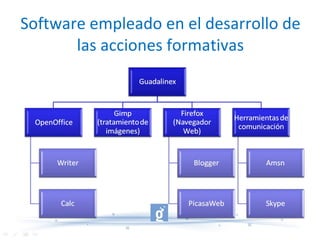 Software empleado en el desarrollo de las acciones formativas 