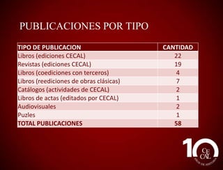 PUBLICACIONES CECAL
TIPO DE PUBLICACION

CANTIDAD

LIBROS (Ediciones CECAL)

22

REVISTAS (Ediciones CECAL)

19

LIBROS (Coediciones con terceros)

4

LIBROS (Reediciones de obras clásicas)

7

CATALOGOS (Actividades de CECAL)

2

LIBROS DE ACTAS (Editados por CECAL)

3

Total

56

 