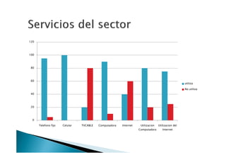 120



100



80



60
                                                                                                    utiliza

                                                                                                    No utiliza
40



20



 0

      Telefono fijo   Celular   TVCABLE   Computadora   Internet    Utilizacion   Utilizacion del
                                                                   Computadora       Internet
 