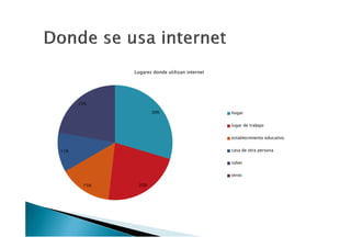 Lugares donde utilizan internet




      22%

                     30%                       hogar


                                               lugar de trabajo

                                               establecimiento educativo


11%                                            casa de otra persona

                                               cyber


                                               otros

       15%     22%
 