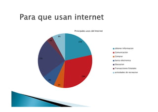 Principales usos del Internet

           8%

      4%
                    22%


                                                obtener Informacion

                                                Comunicación

                                                Comprar
23%
                                                banca electronica

                                                Educacion

                                                Transacciones Estatales

                                                actividades de recreacion

                       29%
      8%

           6%
 