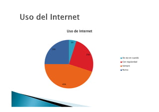 Uso de Internet


              5%


25%

                       25%
                              De vez en cuando

                              Con regularidad

                              Siempre

                              Nunca




      45%
 