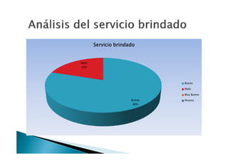 Servicio brindado


Malo
20%




                              Bueno

                              Malo

                              Muy Bueno

                      Bueno   Pesimo
                       80%
 