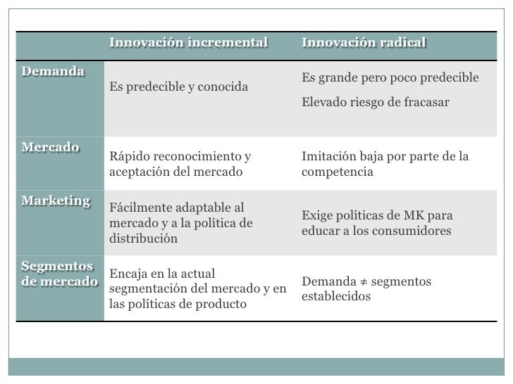 LA INNOVACION
