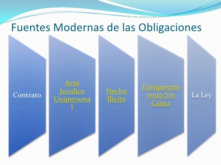 Clase Fuentes de la Obligaciones
