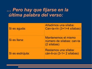 … Pero hay que fijarse en la
última palabra del verso:

                    Añadimos una sílaba:
 Si es aguda:       Can-ta-rín (3+1=4 sílabas)


                    Mantenemos el mismo
 Si es llana:       número de sílabas: can-ta
                    (2 sílabas)
                    Restamos una sílaba:
 Si es esdrújula:   cán-ti-co (3-1= 2 sílabas)
 