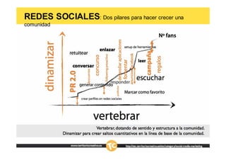 REDES SOCIALES: Dos pilares para hacer crecer una
comunidad
 