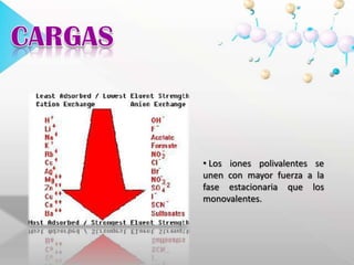  Las resinas ácidas fuertes siguen ionizadas incluso en disoluciones muy ácidas, en cambio las resinas ácidas débiles se protonan a un pH próximo a 4 y pierden su capacidad de intercambio catiónico, reduciéndose así, el tiempo de retención. 