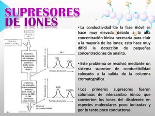  Este problema se resolvió mediante un sistema supresor de conductibilidad colocado a la salida de la columna cromatográfica. 