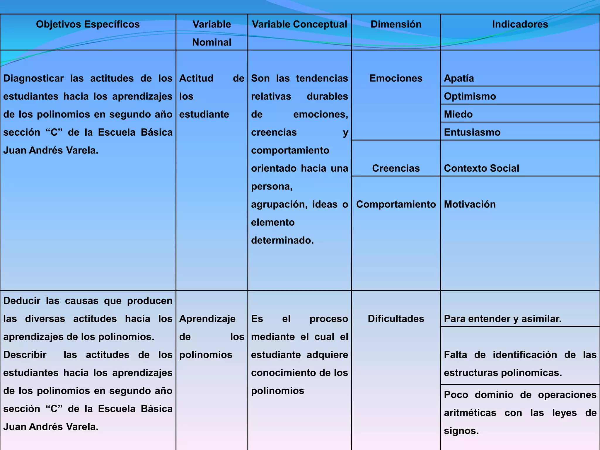 Yánez, L. (2008). “Actitudes de los Estudiantes del Curso Introductorio de la Sede del centro Local Sucre de la Universidad Nacional Abierta ante la matemática”. Universidad Nacional Abierta. Sucre