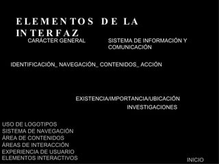 ELEMENTOS DE LA INTERFAZ CARÁCTER GENERAL SISTEMA DE INFORMACIÓN Y COMUNICACIÓN IDENTIFICACIÓN_ NAVEGACIÓN_ CONTENIDOS_ ACCIÓN EXISTENCIA/IMPORTANCIA/UBICACIÓN INVESTIGACIONES INICIO USO DE LOGOTIPOS SISTEMA DE NAVEGACIÓN ÁREA DE CONTENIDOS ÁREAS DE INTERACCIÓN EXPERIENCIA DE USUARIO ELEMENTOS INTERACTIVOS 