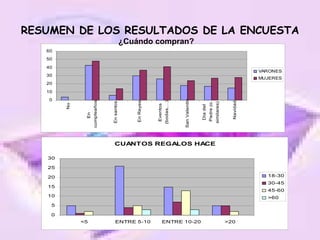 RESUMEN DE LOS RESULTADOS DE LA ENCUESTA ¿Cuándo compran? 