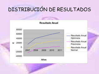 DISTRIBUCIÓN DE RESULTADOS 
