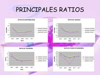 PRINCIPALES RATIOS 
