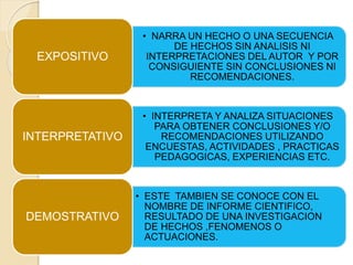 • NARRA UN HECHO O UNA SECUENCIA
DE HECHOS SIN ANALISIS NI
INTERPRETACIONES DEL AUTOR Y POR
CONSIGUIENTE SIN CONCLUSIONES NI
RECOMENDACIONES.
EXPOSITIVO
• INTERPRETA Y ANALIZA SITUACIONES
PARA OBTENER CONCLUSIONES Y/O
RECOMENDACIONES UTILIZANDO
ENCUESTAS, ACTIVIDADES , PRACTICAS
PEDAGOGICAS, EXPERIENCIAS ETC.
INTERPRETATIVO
• ESTE TAMBIEN SE CONOCE CON EL
NOMBRE DE INFORME CIENTIFICO,
RESULTADO DE UNA INVESTIGACION
DE HECHOS ,FENOMENOS O
ACTUACIONES.
DEMOSTRATIVO
 