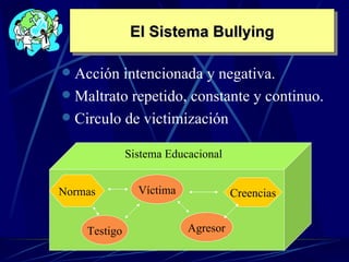 El Sistema Bullying Acción intencionada y negativa. Maltrato repetido, constante y continuo. Circulo de victimización Sistema Educacional Normas Víctima Creencias Testigo Agresor 