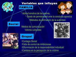 Variables que influyen FAMILIA * Actitud emotiva de los padres. * Grado de permisividad ante la conducta agresiva Métodos de afirmación de la autoridad. Social Medios de comunicación Valores culturales Grupal Contagio Social Falta de control de inhibiciones Difuminación de la responsabilidad individual Cambios en la percepción de la víctima 