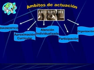 Ambitos de actuación DIAGNOSTICO Aproximación Curricular Atención Individualizada Participación Organización 
