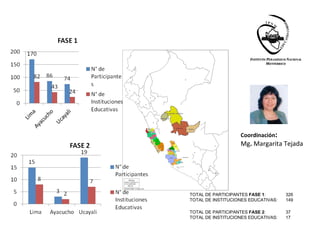 TOTAL DE PARTICIPANTES  FASE 2 :  37 TOTAL DE INSTITUCIONES EDUCATIVAS:  17 TOTAL DE PARTICIPANTES  FASE 1 :  326 TOTAL DE INSTITUCIONES EDUCATIVAS:  149 Coordinación :  Mg .  Margarita Tejada 
