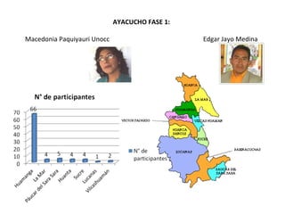 AYACUCHO FASE 1: Macedonia Paquiyauri Unocc  Edgar Jayo Medina 