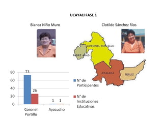 UCAYALI FASE 1 Blanca Niño Muro  Clotilde Sánchez Ríos 