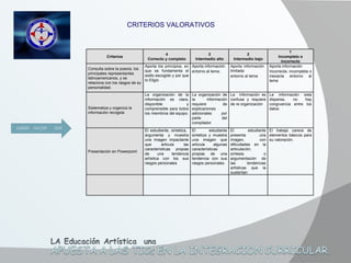 CRITERIOS VALORATIVOS Criterios 4 Correcto y completo 3 Intermedio alto 2 Intermedio bajo 1 Incompleto e incorrecto Consulta sobre la poesía, los principales representantes latinoamericanos, y se relaciona con los rasgos de su personalidad. Aporta los principios, en que se fundamenta el estilo escogido y por que lo Eligio  Aporta información  entorno al tema. Aporta información  limitada entorno al tema Aporta información  Incorrecta, incompleta o inexacta entorno al tema Sistematiza y organiza la información recogida La organización de la información es clara, disponible y comprensible para todos los miembros del equipo. La organización de la información requiere de explicaciones adicionales por parte del compilador La  información es confusa y requiere de re organización  La información esta dispersa, no hay congruencia entre los datos Presentación en Powerpoint El estudiante, sintetiza,  argumenta y muestra una imagen impactante que articula las características propias de una tendencia artística con los sus rasgos personales El estudiante sintetiza y muestra una imagen que articula algunas características propias de una tendencia con sus rasgos personales. El estudiante presenta una imagen, con dificultades en la articulación, síntesis o argumentación  de las tendencias artísticas que la sustentan El trabajo carece de elementos básicos para su valoración.  