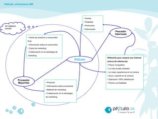 PéZcalo: eCommerce 360




                                                                                 • Ventas
                                                                                 • Fidelidad

Un objetivo                                                                      • Promoción
común                                                                            • Información
                                                                                                           Pescador
                                                                                                          Internauta
                     • Venta de producto a consumidor
                     final
                     • Información sobre el consumidor
                     • Canal de marketing
                     • Colaboración en la estrategia de
                     marketing
                                                                                                 Referente para comprar por Internet
                                                                           PéZcalo
                                                                                                 (marca de referencia):
                                                                                                 • Precio competitivo
                                                                                                 • La más amplia variedad
                                                                                                 • La mejor experiencia en la compra
                                                                                                 • Guía y soporte en la compra

              Proveedor                                                                          • Operación 100% satisfacción
              Mayorista                  • Producto                                              • Premio a la fidelidad
                                         • Información sobre el producto
                                         • Material de marketing
                                         • Colaboración en la estrategia
                                         de marketing
 