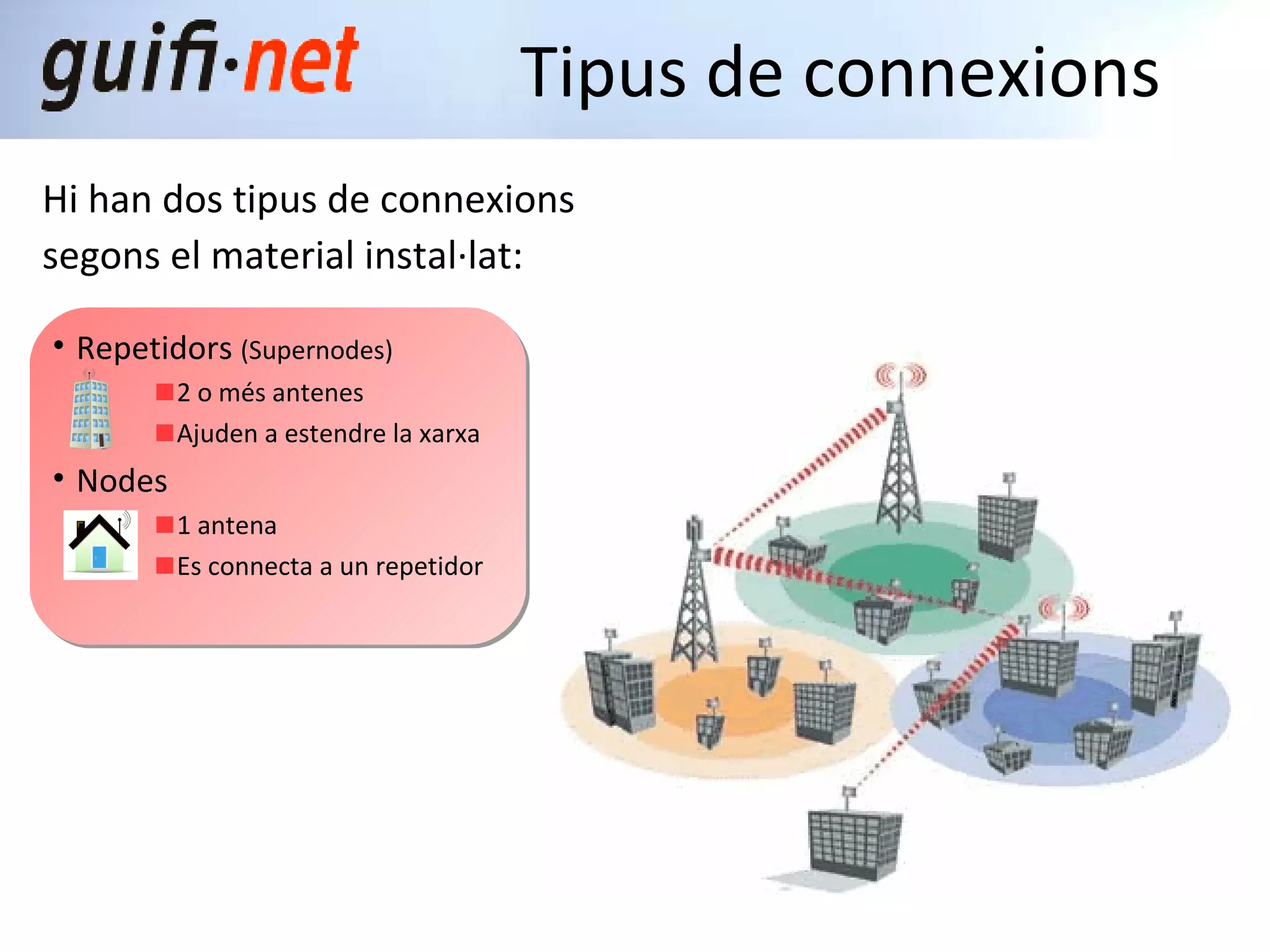Tipus de connexions Repetidors  (Supernodes)   2 o més antenes Ajuden a estendre la xarxa Nodes 1 antena Es connecta a un repetidor Hi han dos tipus de connexions segons el material instal·lat: 