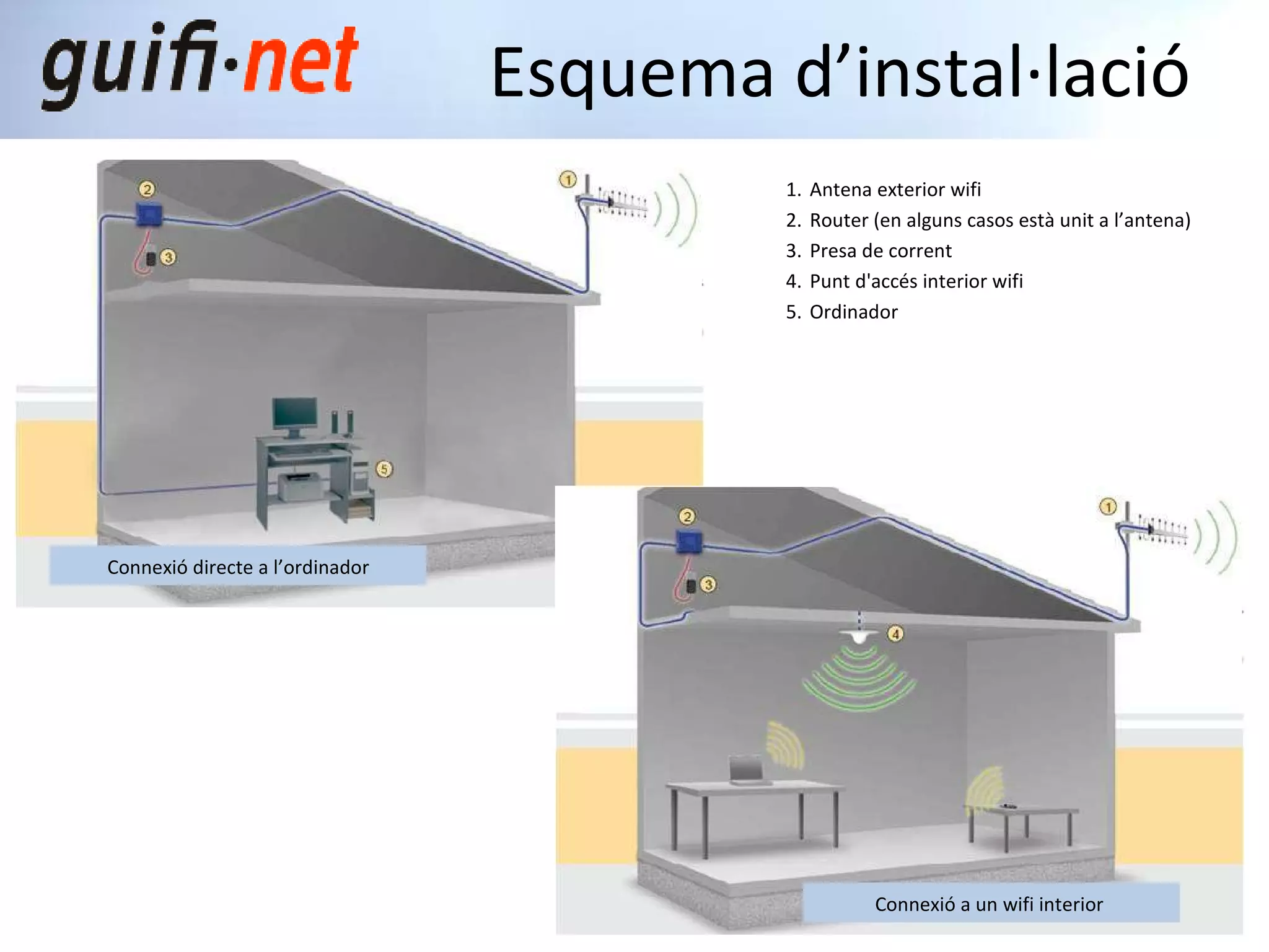 Antena exterior wifi Router (en alguns casos està unit a l’antena) Presa de corrent Punt d'accés interior wifi Ordinador Esquema d’instal·lació Connexió directe a l’ordinador Connexió a un wifi interior  