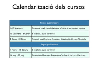 Calendarització dels cursos

                                  Primer quadrimestre

1-10 Setembre           Proves de nivell, matrícula i curs  d'iniciació als entorns virtuals

10 Setembre - 8 Gener   6 nivells i 2 aules per nivell

8 Gener -30 Gener       Proves i  qualiﬁcacions. Enquestes d’avaluació del curs. Matricula.

                                   Segon quadrimestre

1 Febrer - 15 de Juny   6 nivells i 2 aules per nivell

16 Juny - 30 Juny       Proves i qualiﬁcacions. Enquestes d’avaluació del curs. Matricula.
 