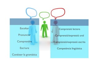 Escoltar              Comprensió lectora

     Pronunciar          Comprensió/expressió oral

    Comprendre          Comprensió/expressió escrita

      Escriure            Competència lingüística

Conèixer la gramàtica
 