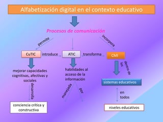 Alfabetización digital en el contexto educativo


                          Procesos de comunicación



         CuTIC          introduce    ATIC      transforma       CMI


mejorar capacidades                 habilidades al
cognitivas, afectivas y             acceso de la
       sociales                     información
                                                            sistemas educativos
           desarrolla




                                                                      en
                                                                      todos
conciencia crítica y
                                                               niveles educativos
   constructiva
 