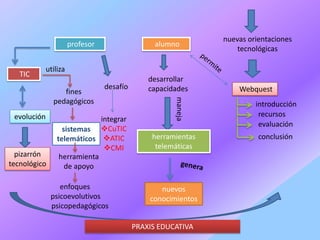 nuevas orientaciones
                       profesor                   alumno
                                                                    tecnológicas

             utiliza
   TIC
                                                desarrollar
                                  desafío       capacidades         Webquest
                  fines




                                                       maneja
               pedagógicos                                               introducción
 evolución                                                                recursos
                              integrar
                                                                          evaluación
                   sistemas CuTIC
                 telemáticos ATIC               herramientas             conclusión
                               CMI               telemáticas
  pizarrón        herramienta
tecnológico         de apoyo

                 enfoques                          nuevos
              psicoevolutivos                   conocimientos
              psicopedagógicos

                                            PRAXIS EDUCATIVA
 