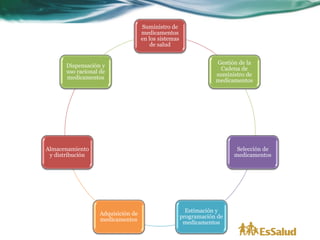 Suministro de
                                    medicamentos
                                    en los sistemas
                                        de salud


                                                                  Gestión de la
       Dispensación y
                                                                    Cadena de
       uso racional de
                                                                  suministro de
       medicamentos
                                                                  medicamentos




Almacenamiento                                                           Selección de
 y distribución                                                         medicamentos




                                                        Estimación y
                   Adquisición de
                                                      programación de
                   medicamentos
                                                       medicamentos
 