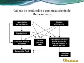 Cadena de Producción y Comercialización de Medicamentos
Cadena de producción y comercialización de
             Medicamentos

   Laboratorios                              Oficinas
  Farmacéuticos                            Importadoras




  Distribuidoras


                                       Instituciones públicas:
                        Clínicas
Farmacias, Boticas                       MINSA, ESSALUD,
                        privadas,
    y Cadenas                            Fuerzas Armadas y
                         EPS´s
                                          Policía Nacional


 Consumidor Final
                                                    Farmacias
                                                    Estatales
 