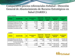 Comparativo precios referenciales EsSalud - Dirección
General de Abastecimiento de Recurso Estratégicos en
                  Salud (DARES ).
SUBASTA INVERSA
                                                           Precio Unit.   Precio Unit.
                                         REQUERIMIENTO                                   VALORIZADO      VALORIZADO
  CODIGO          DESCRIPCIÓN       UM       TOTAL
                                                           Referencial    Referencial
                                                                                           ESSALUD         DARES
                                                            ESSALUD         DARES
 010350076   Tioguanina 40 mg       TB            19.560          1,32            2,82       25.819,20       55159,20
 010750038   Triptorelina 3.75 mg   AM             5.115       185,96           390,00      951.189,27     1994850,00
 010350077   Vinblastina 10mg       AM               773         27,00          120,00       20.871,00       92760,00
 010350078   Vincristina 1 mg       AM            14.144          7,27           14,18      102.826,88      200561,92
 010350081   Vinorelbina 50 mg      AM               580       345,00           350,00      200.100,00      203000,00
                                                           TOTAL                         27.374.152,87   45.557.709,40

  CLASICO
                                                           Precio Unit.   Precio Unit.
                                         REQUERIMIENTO                                   VALORIZADO      VALORIZADO
  CODIGO          DESCRIPCIÓN       UM       TOTAL
                                                           Referencial    Referencial
                                                                                           ESSALUD         DARES
                                                            ESSALUD         DARES
 010350094 Rituximab 500 mg         AM             2.535       2.494,80       3.124,20    6.324.318,00     7919847,00
 010700055 Talidomida 100 mg        TB           193.680           2,00           4,98      387.360,00      964526,40
           Trastuzumab 440 mg
 010350104 (con diluyente)          AM             4.788      6.584,84        5.860,51 31.528.213,92      28060121,88
 010350146 Tretinoina 10 mg         TB            14.040          9,85            9,85    138.294,00        138294,00
                                                           TOTAL                       48.859.350,38      48113752,58
 